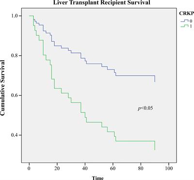 Epidemic, risk factors of carbapenem-resistant Klebsiella pneumoniae infection and its effect on the early prognosis of liver transplantation